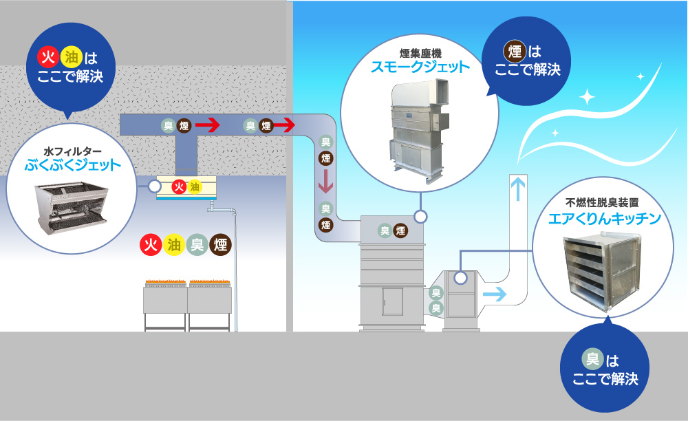 トーショー機材厨房排気処理システム